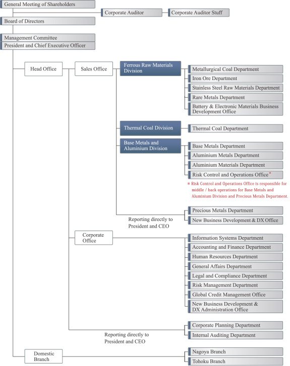 Organizational Chart Corporation