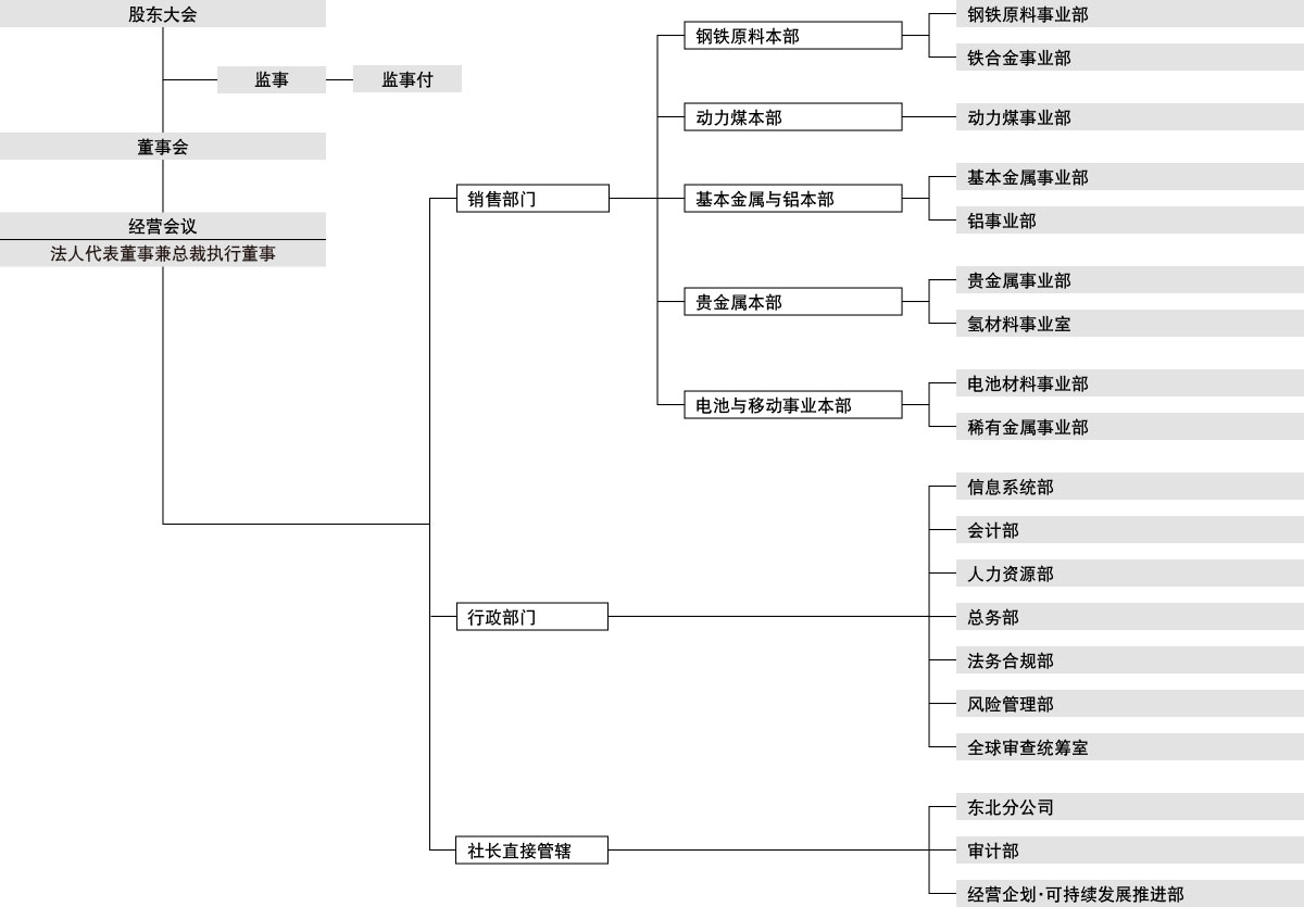 組織図 2026年4月 1日起