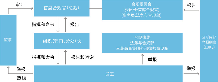 合规相关报告体制