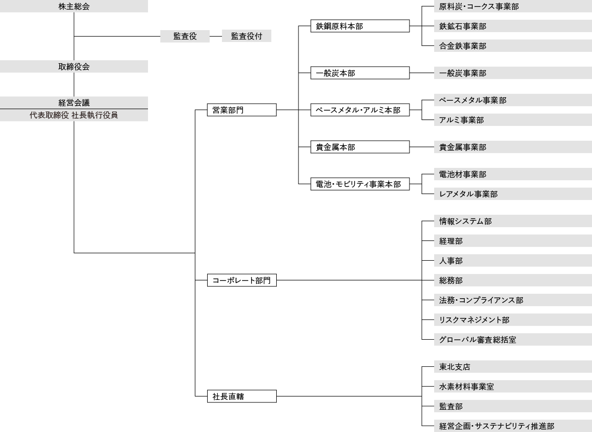 組織図 2025年4月 1日現在