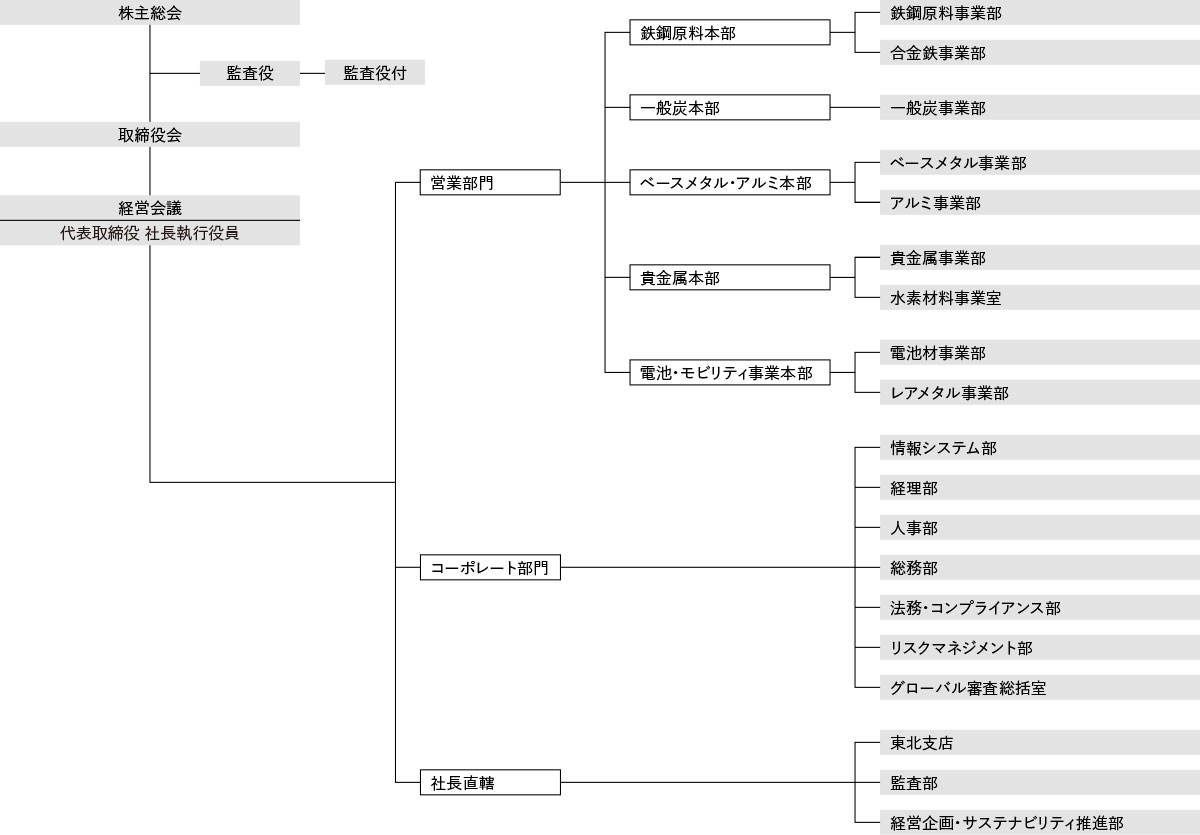 組織図 2026年4月 1日現在