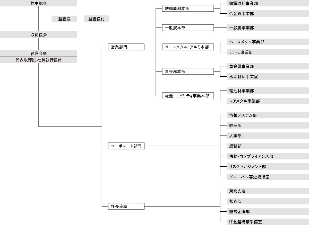 組織図 2026年5月15日現在