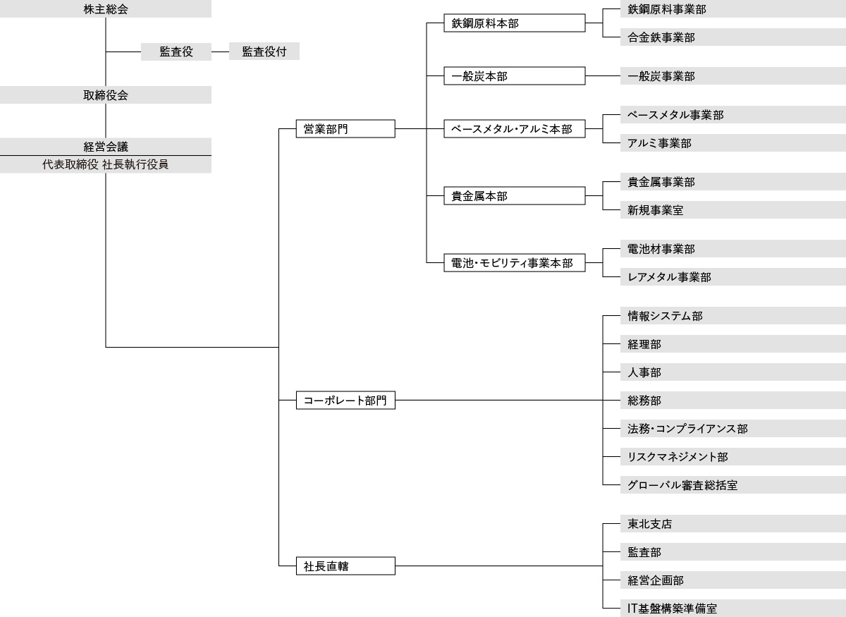 組織図 2026年8月 1日現在