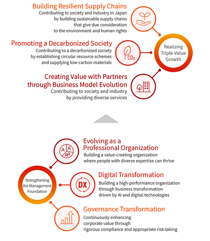 Overview of Materiality