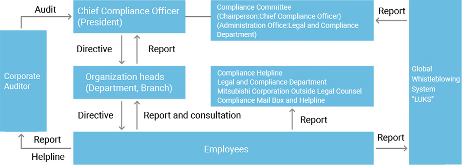 Compliance-related reporting system