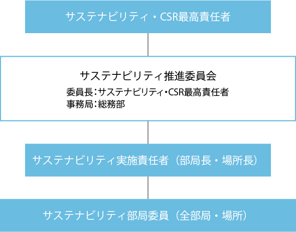 サステナビリティ・CSR推進体制図