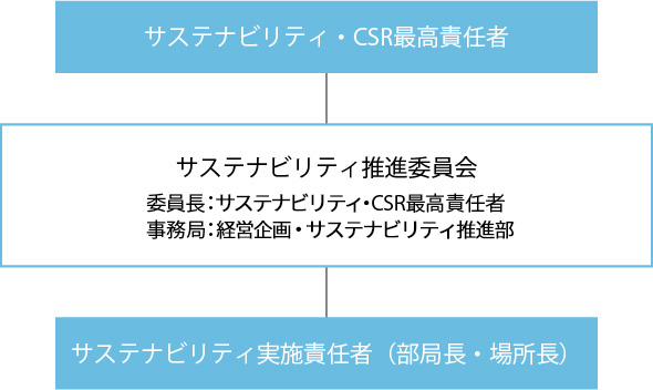 サステナビリティ・CSR推進体制図