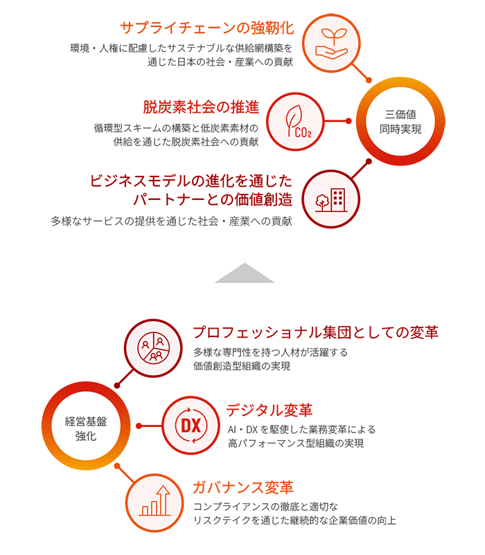 マテリアリティ概要図