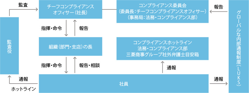 コンプライアンス関連報告体制図