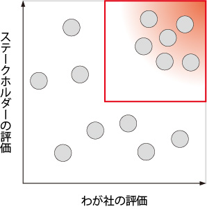 社内アンケートのマトリクス図